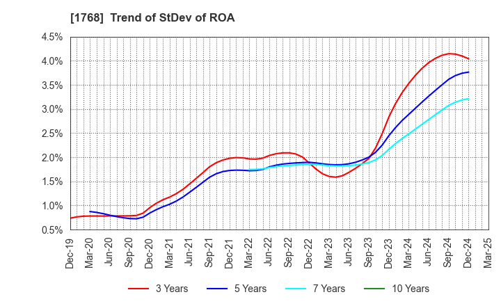 1768 SONEC CORPORATION: Trend of StDev of ROA