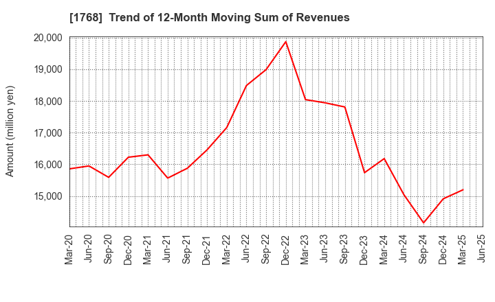 1768 SONEC CORPORATION: Trend of 12-Month Moving Sum of Revenues