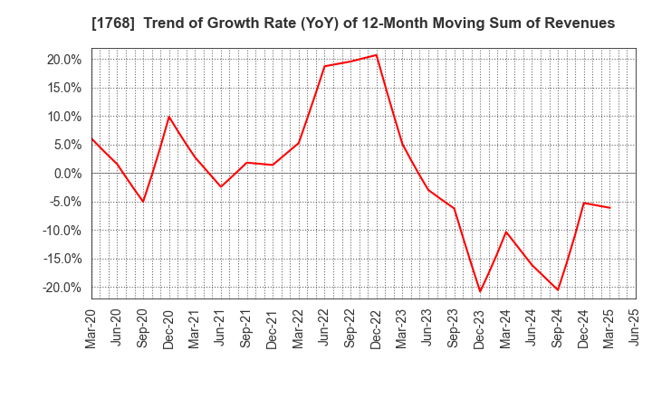 1768 SONEC CORPORATION: Trend of Growth Rate (YoY) of 12-Month Moving Sum of Revenues