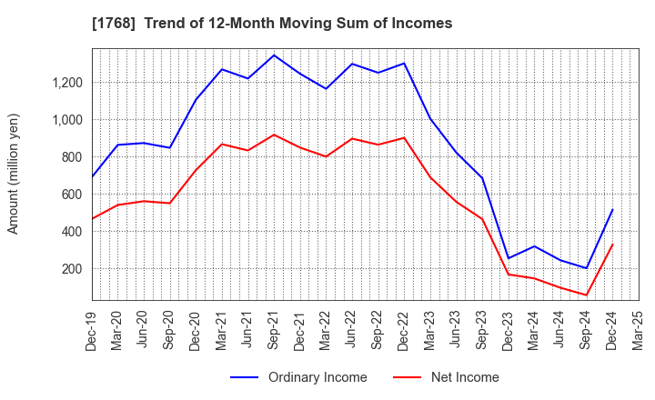 1768 SONEC CORPORATION: Trend of 12-Month Moving Sum of Incomes