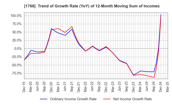 1768 SONEC CORPORATION: Trend of Growth Rate (YoY) of 12-Month Moving Sum of Incomes