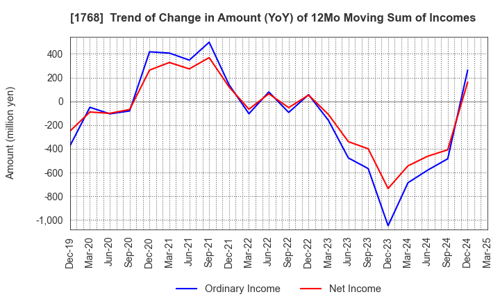 1768 SONEC CORPORATION: Trend of Change in Amount (YoY) of 12Mo Moving Sum of Incomes