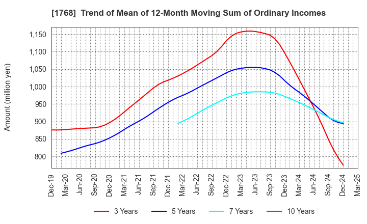1768 SONEC CORPORATION: Trend of Mean of 12-Month Moving Sum of Ordinary Incomes