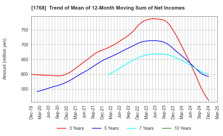 1768 SONEC CORPORATION: Trend of Mean of 12-Month Moving Sum of Net Incomes