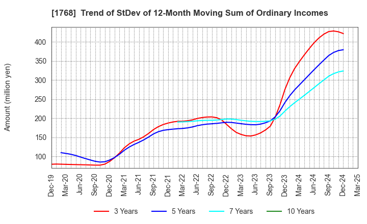 1768 SONEC CORPORATION: Trend of StDev of 12-Month Moving Sum of Ordinary Incomes