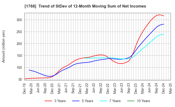 1768 SONEC CORPORATION: Trend of StDev of 12-Month Moving Sum of Net Incomes