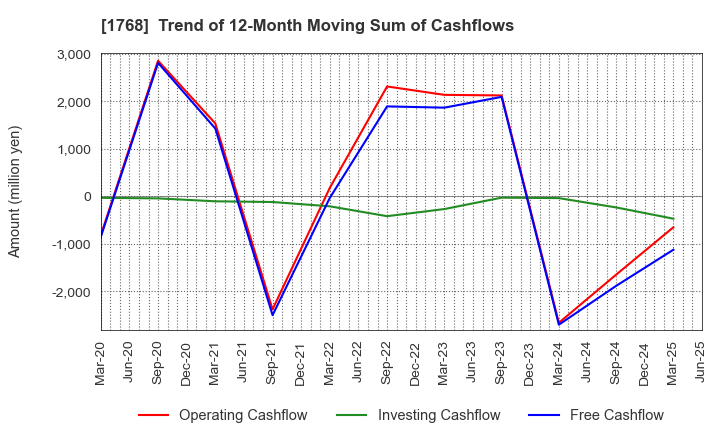 1768 SONEC CORPORATION: Trend of 12-Month Moving Sum of Cashflows