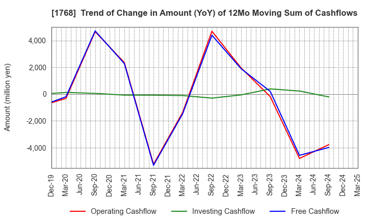 1768 SONEC CORPORATION: Trend of Change in Amount (YoY) of 12Mo Moving Sum of Cashflows