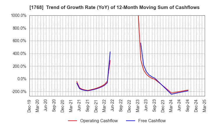 1768 SONEC CORPORATION: Trend of Growth Rate (YoY) of 12-Month Moving Sum of Cashflows