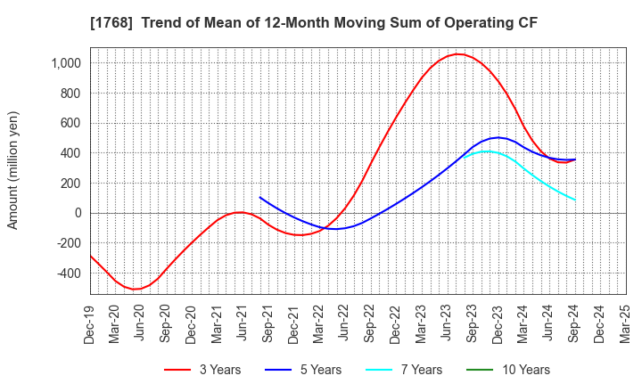 1768 SONEC CORPORATION: Trend of Mean of 12-Month Moving Sum of Operating CF