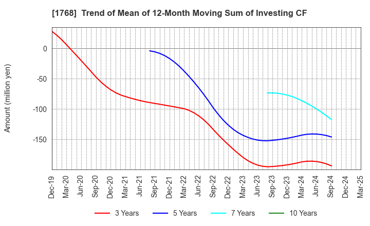1768 SONEC CORPORATION: Trend of Mean of 12-Month Moving Sum of Investing CF