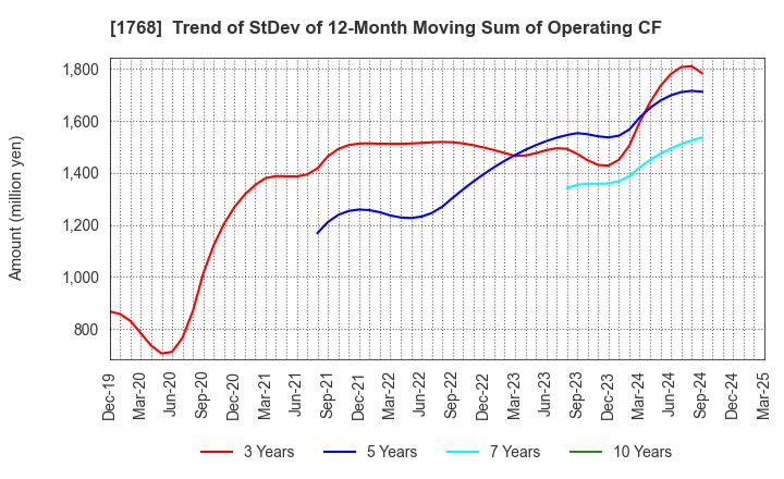 1768 SONEC CORPORATION: Trend of StDev of 12-Month Moving Sum of Operating CF