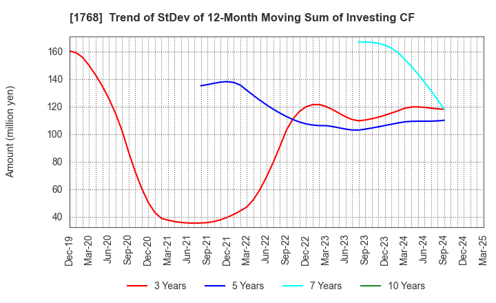 1768 SONEC CORPORATION: Trend of StDev of 12-Month Moving Sum of Investing CF
