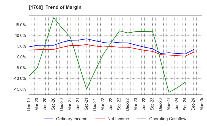 1768 SONEC CORPORATION: Trend of Margin