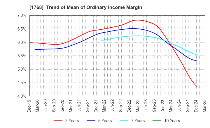 1768 SONEC CORPORATION: Trend of Mean of Ordinary Income Margin