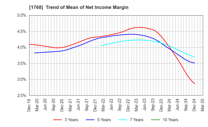 1768 SONEC CORPORATION: Trend of Mean of Net Income Margin