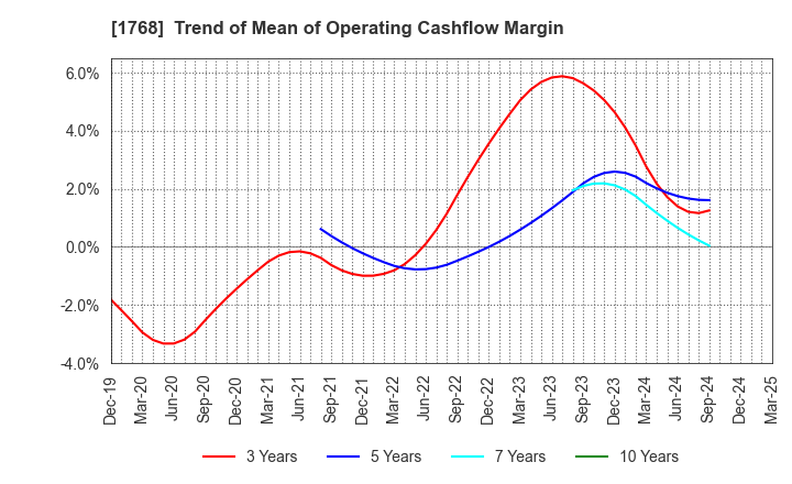 1768 SONEC CORPORATION: Trend of Mean of Operating Cashflow Margin