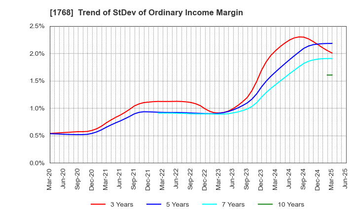 1768 SONEC CORPORATION: Trend of StDev of Ordinary Income Margin