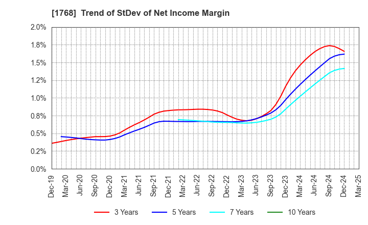 1768 SONEC CORPORATION: Trend of StDev of Net Income Margin