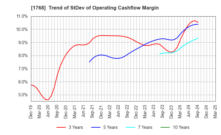 1768 SONEC CORPORATION: Trend of StDev of Operating Cashflow Margin