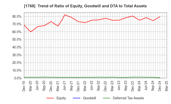 1768 SONEC CORPORATION: Trend of Ratio of Equity, Goodwill and DTA to Total Assets
