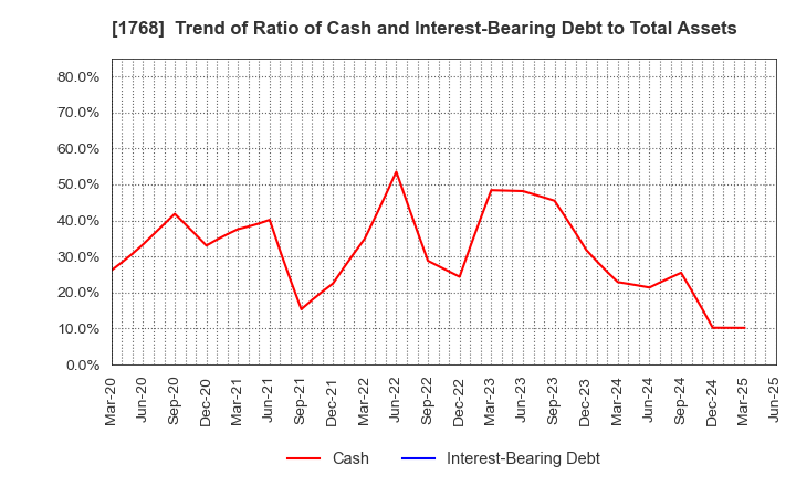 1768 SONEC CORPORATION: Trend of Ratio of Cash and Interest-Bearing Debt to Total Assets