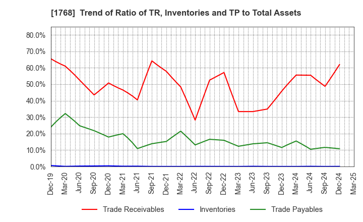 1768 SONEC CORPORATION: Trend of Ratio of TR, Inventories and TP to Total Assets