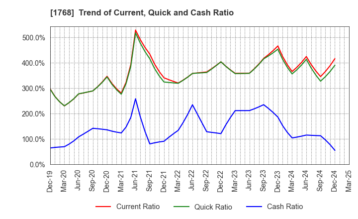 1768 SONEC CORPORATION: Trend of Current, Quick and Cash Ratio