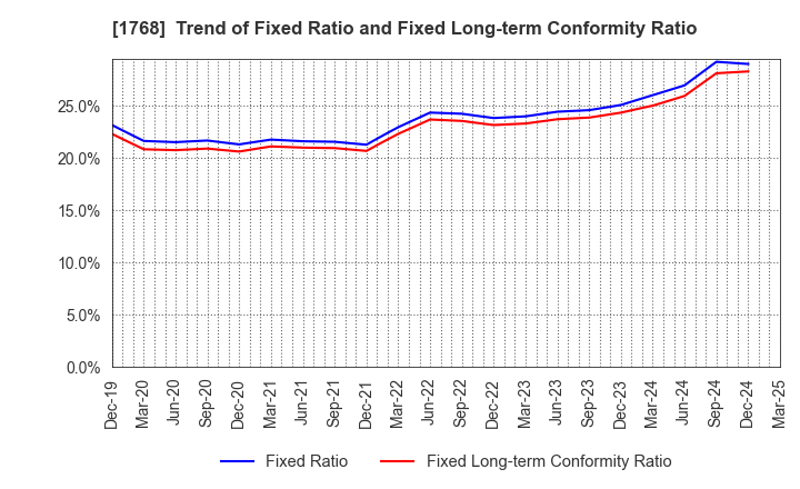 1768 SONEC CORPORATION: Trend of Fixed Ratio and Fixed Long-term Conformity Ratio