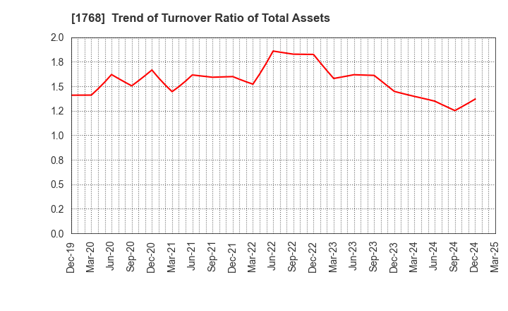 1768 SONEC CORPORATION: Trend of Turnover Ratio of Total Assets