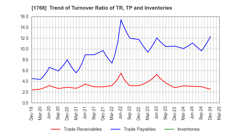 1768 SONEC CORPORATION: Trend of Turnover Ratio of TR, TP and Inventories
