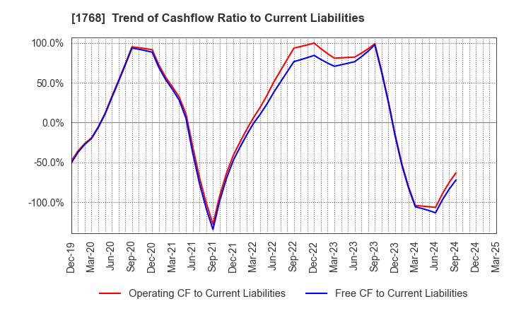 1768 SONEC CORPORATION: Trend of Cashflow Ratio to Current Liabilities