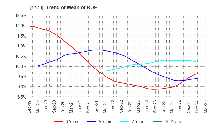 1770 FUJITA ENGINEERING CO.,LTD.: Trend of Mean of ROE