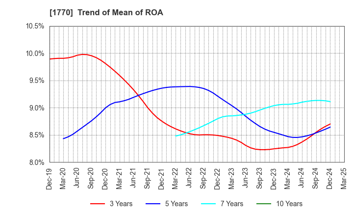 1770 FUJITA ENGINEERING CO.,LTD.: Trend of Mean of ROA