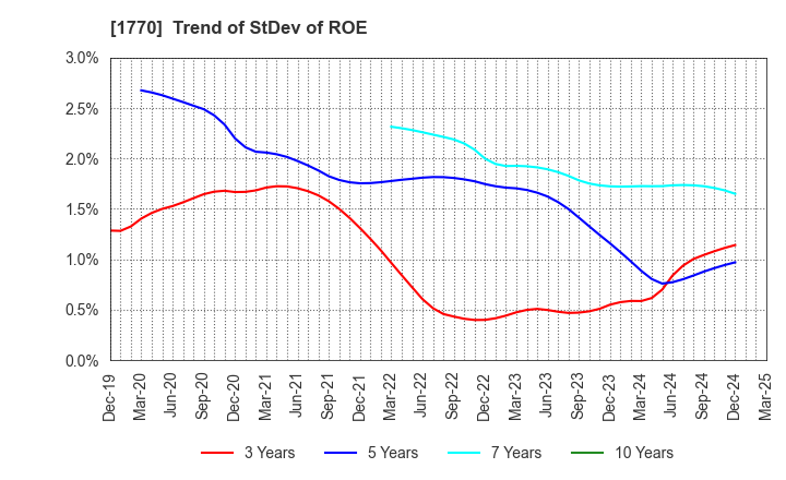 1770 FUJITA ENGINEERING CO.,LTD.: Trend of StDev of ROE