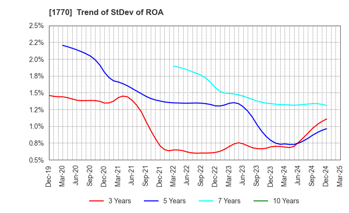 1770 FUJITA ENGINEERING CO.,LTD.: Trend of StDev of ROA