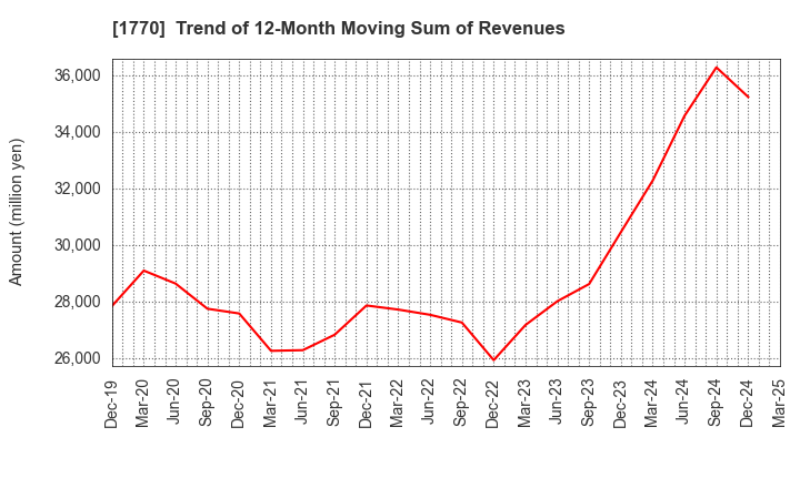 1770 FUJITA ENGINEERING CO.,LTD.: Trend of 12-Month Moving Sum of Revenues