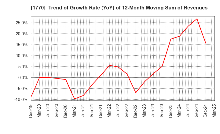 1770 FUJITA ENGINEERING CO.,LTD.: Trend of Growth Rate (YoY) of 12-Month Moving Sum of Revenues