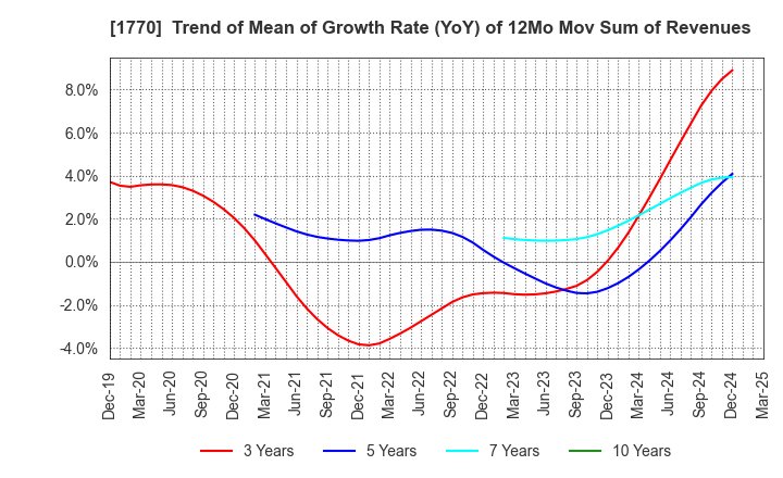 1770 FUJITA ENGINEERING CO.,LTD.: Trend of Mean of Growth Rate (YoY) of 12Mo Mov Sum of Revenues
