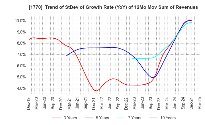 1770 FUJITA ENGINEERING CO.,LTD.: Trend of StDev of Growth Rate (YoY) of 12Mo Mov Sum of Revenues