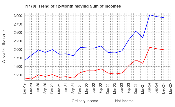 1770 FUJITA ENGINEERING CO.,LTD.: Trend of 12-Month Moving Sum of Incomes