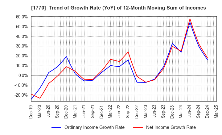 1770 FUJITA ENGINEERING CO.,LTD.: Trend of Growth Rate (YoY) of 12-Month Moving Sum of Incomes