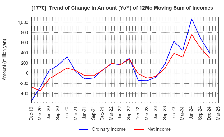 1770 FUJITA ENGINEERING CO.,LTD.: Trend of Change in Amount (YoY) of 12Mo Moving Sum of Incomes