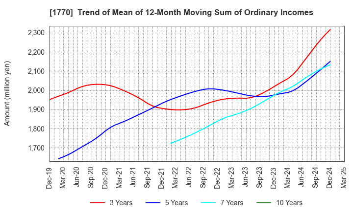 1770 FUJITA ENGINEERING CO.,LTD.: Trend of Mean of 12-Month Moving Sum of Ordinary Incomes
