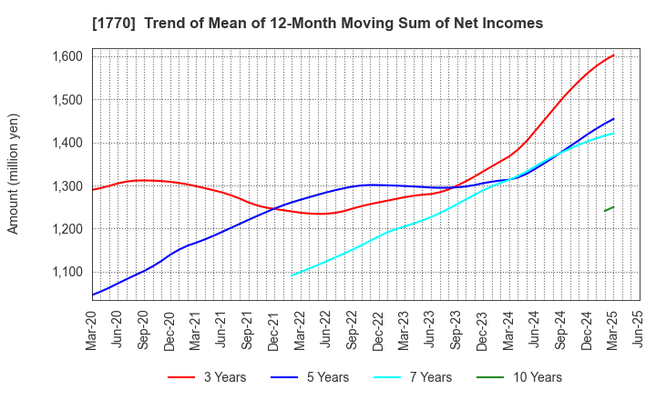 1770 FUJITA ENGINEERING CO.,LTD.: Trend of Mean of 12-Month Moving Sum of Net Incomes