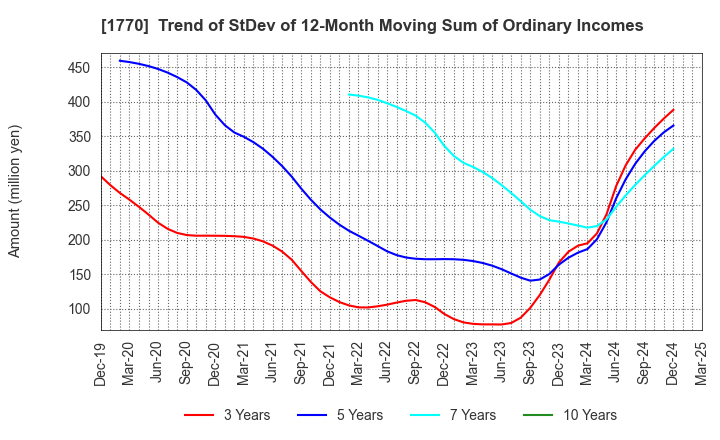 1770 FUJITA ENGINEERING CO.,LTD.: Trend of StDev of 12-Month Moving Sum of Ordinary Incomes