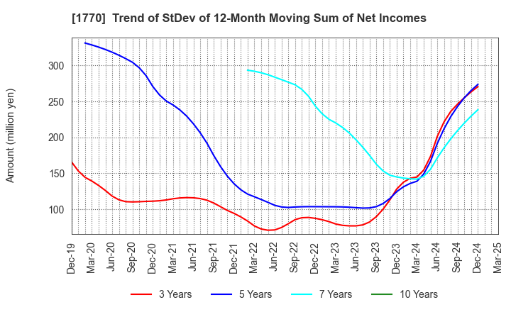 1770 FUJITA ENGINEERING CO.,LTD.: Trend of StDev of 12-Month Moving Sum of Net Incomes