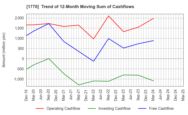 1770 FUJITA ENGINEERING CO.,LTD.: Trend of 12-Month Moving Sum of Cashflows