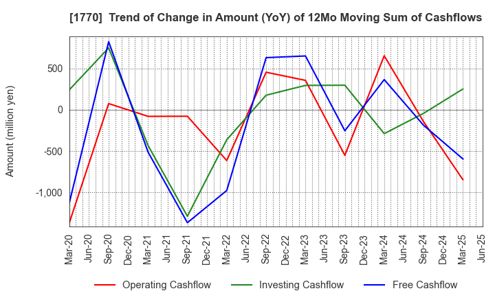 1770 FUJITA ENGINEERING CO.,LTD.: Trend of Change in Amount (YoY) of 12Mo Moving Sum of Cashflows