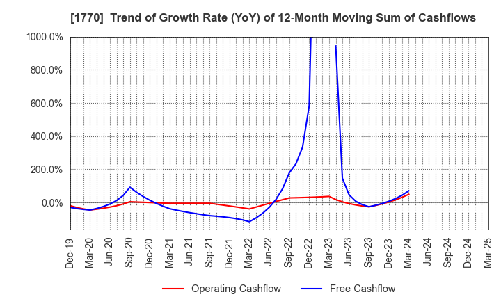 1770 FUJITA ENGINEERING CO.,LTD.: Trend of Growth Rate (YoY) of 12-Month Moving Sum of Cashflows